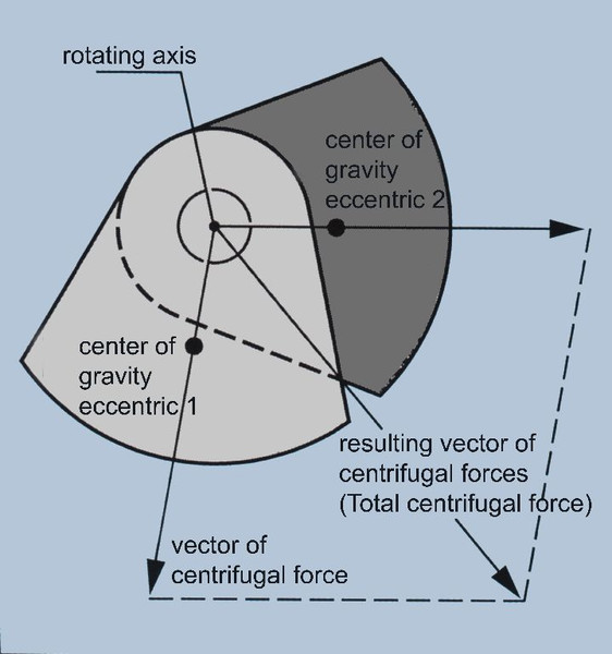 Formation of the resulting centrifugal forces